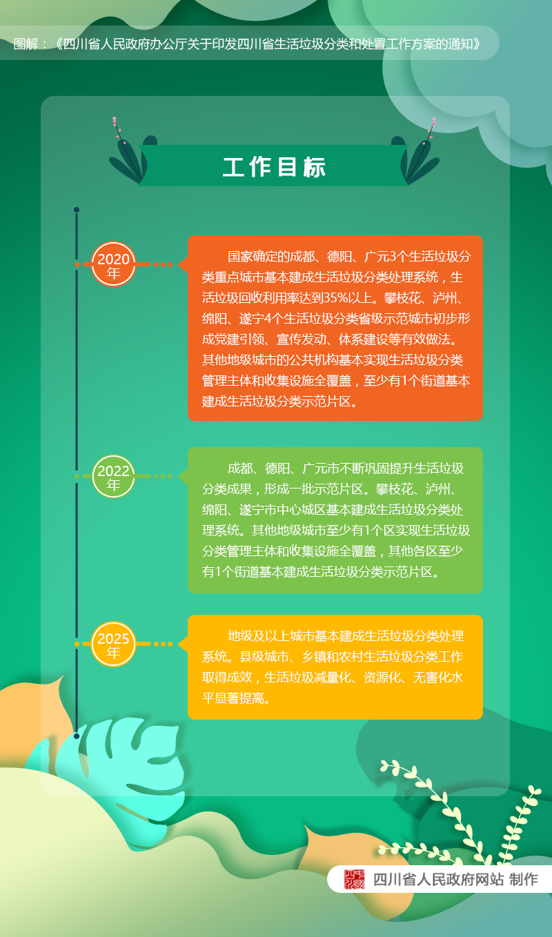 图解：《四川省人民政府办公厅关于印发四川省生活垃圾分类和处置工作方案的通知》「相关图片」