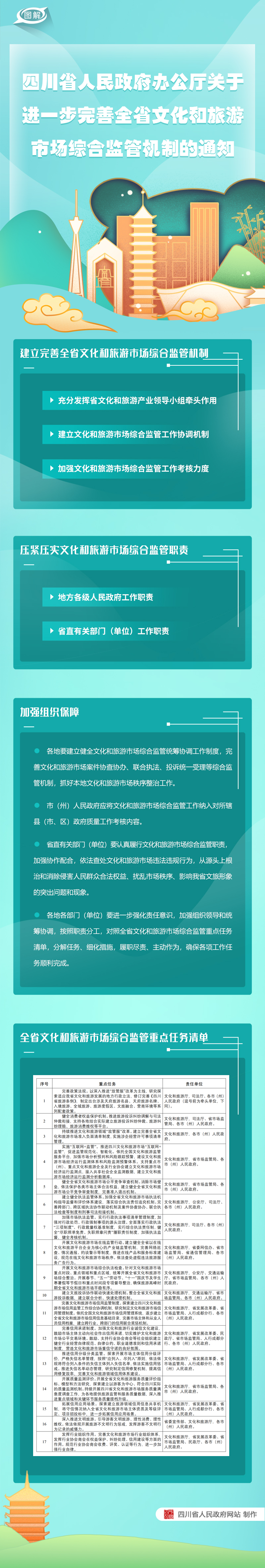 图解：四川省人民政府办公厅关于进一步完善全省文化和旅游市场综合监管机制的通知「相关图片」