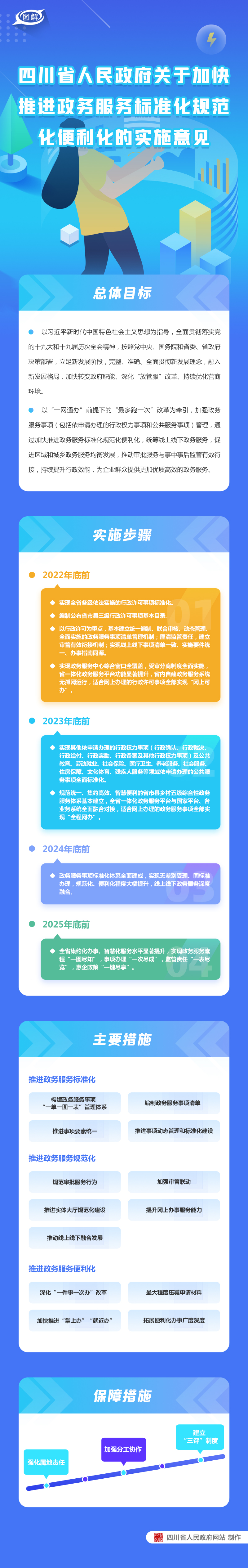 图解：四川省人民政府关于加快推进政务服务标准化规范化便利化的实施意见「相关图片」