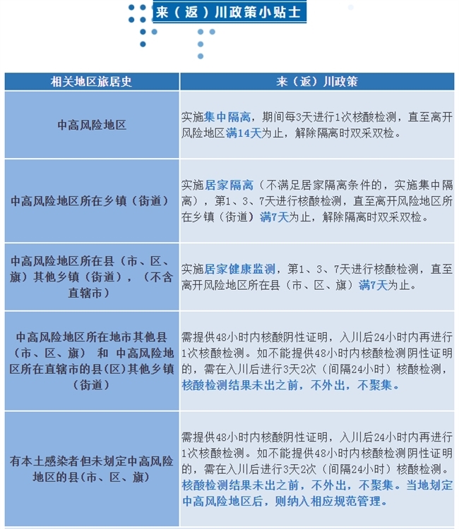 哪些岗位返岗时需核酸检测、测几次？四川疾控解读「相关图片」