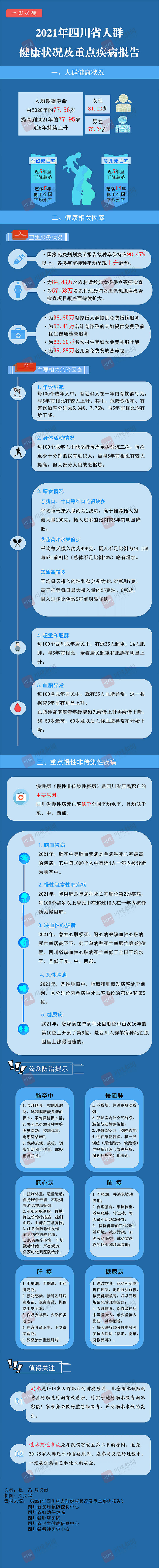 一图读懂 | 《2021年四川省人群健康状况及重点疾病报告》出炉「相关图片」