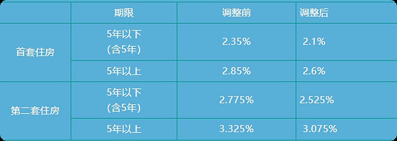 四川：个人住房公积金贷款利率5月8日起下调「相关图片」