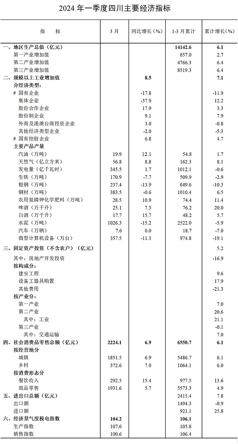 2024年一季度四川经济形势新闻发布会「相关图片」