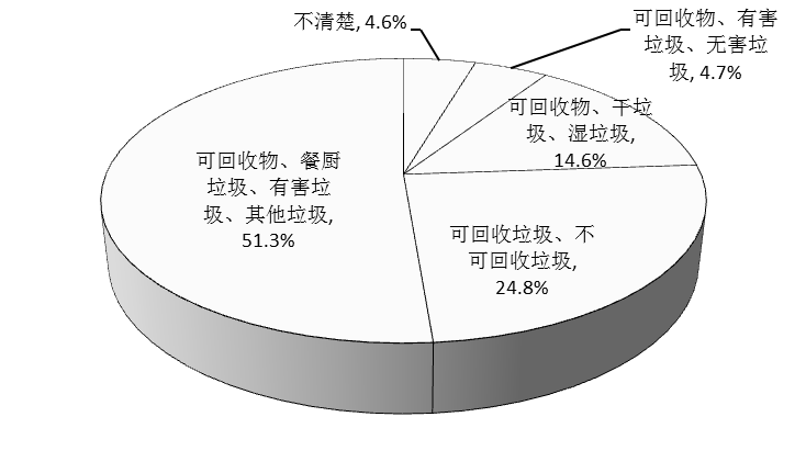 垃圾分类辨识准确率低68迫切需要普及分类知识