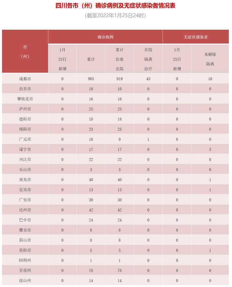 四川省新型冠状病毒肺炎疫情最新情况（1月26日发布）「相关图片」