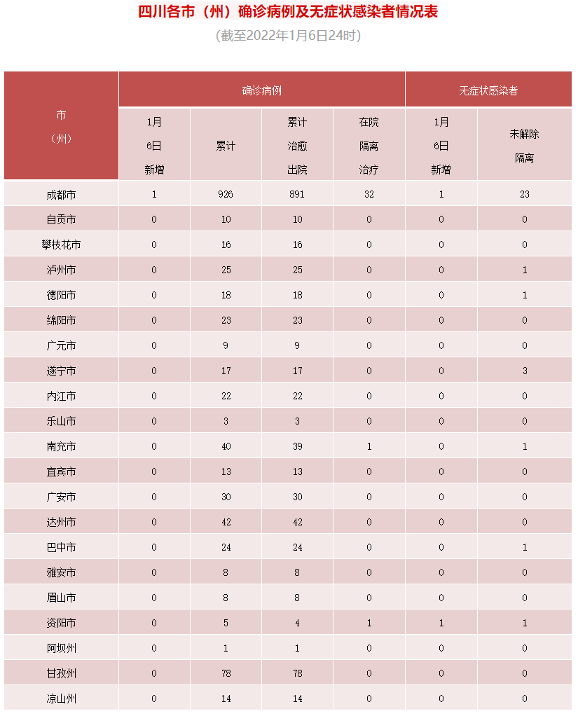 四川省新型冠状病毒肺炎疫情最新情况 1月7日发布 四川省人民政府