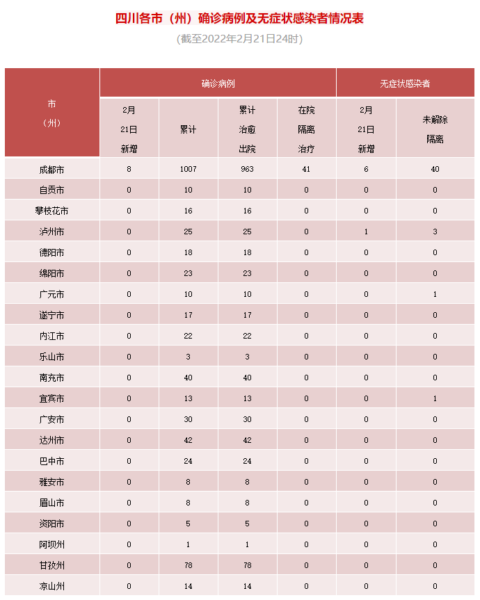 四川省新型冠状病毒肺炎疫情最新情况（2月22日发布）「相关图片」