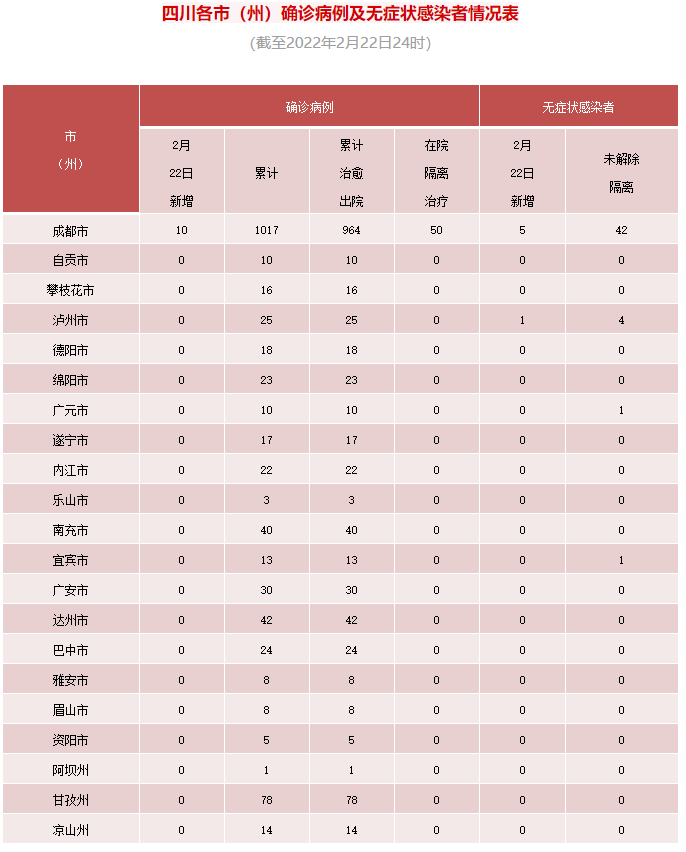 四川省新型冠状病毒肺炎疫情最新情况（2月23日发布）「相关图片」