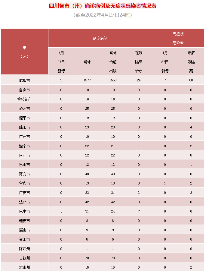 四川省新型冠状病毒肺炎疫情最新情况（4月28日发布）「相关图片」