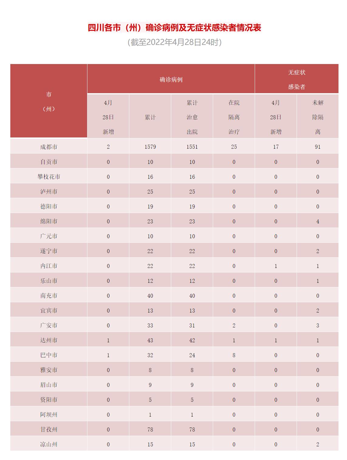 四川省新型冠状病毒肺炎疫情最新情况（4月29日发布）「相关图片」