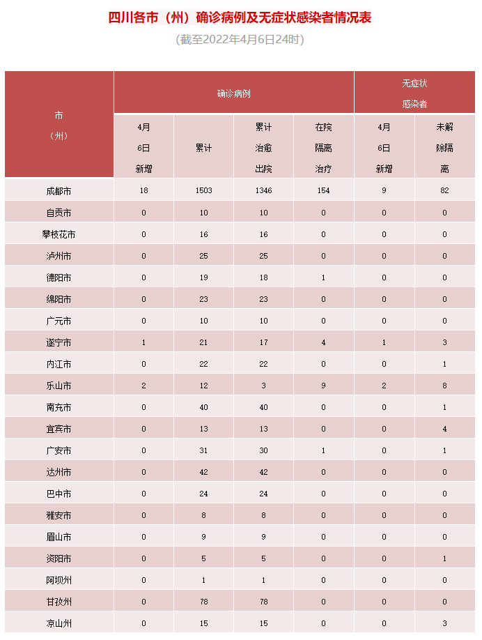 四川省新型冠状病毒肺炎疫情最新情况（4月7日发布）「相关图片」