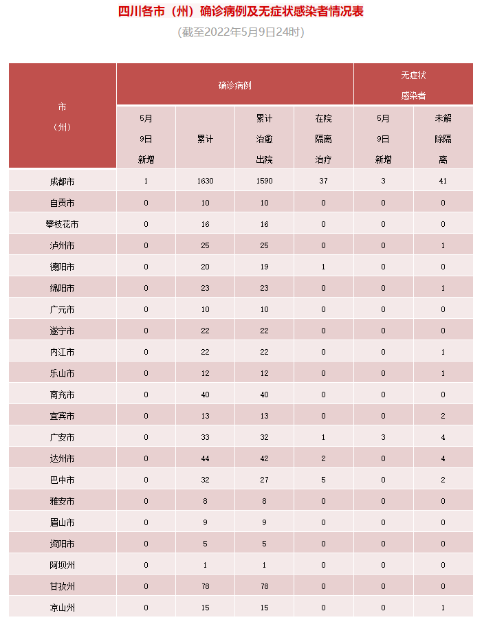 四川省新型冠状病毒肺炎疫情最新情况（5月10日发布）「相关图片」