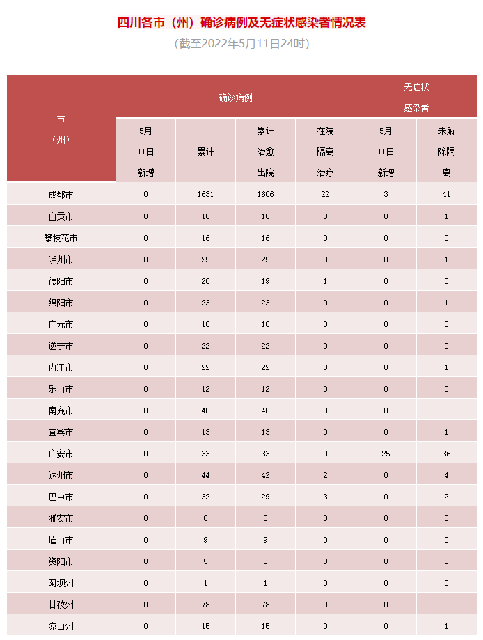 四川省新型冠状病毒肺炎疫情最新情况（5月12日发布）「相关图片」