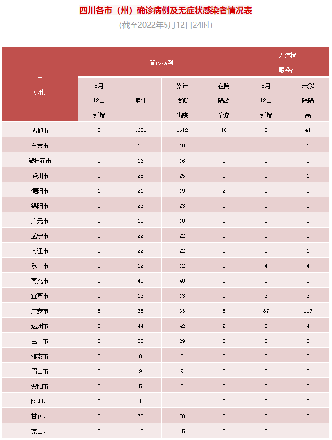 四川省新型冠状病毒肺炎疫情最新情况（5月13日发布）「相关图片」