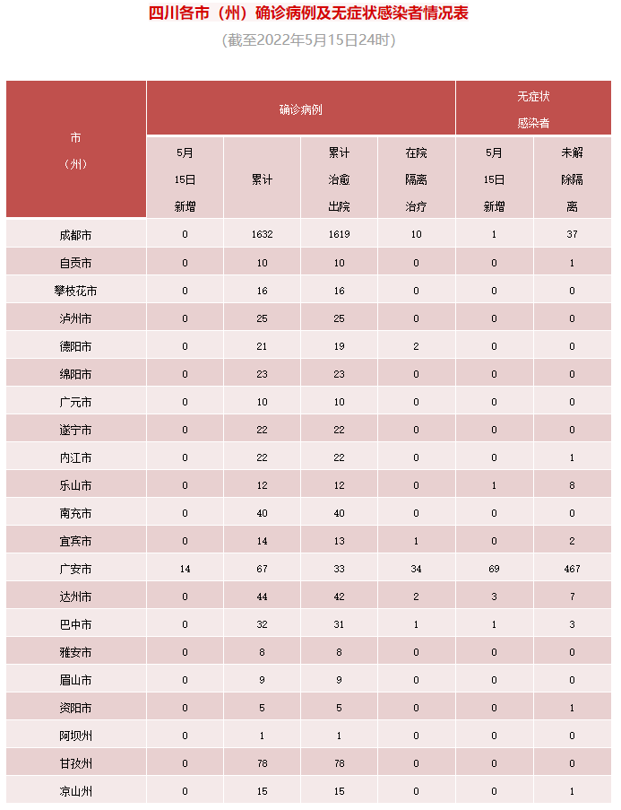 四川省新型冠状病毒肺炎疫情最新情况（5月16日发布）「相关图片」