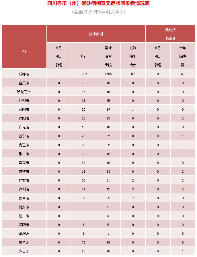 四川省新型冠状病毒肺炎疫情最新情况（5月5日发布）「相关图片」