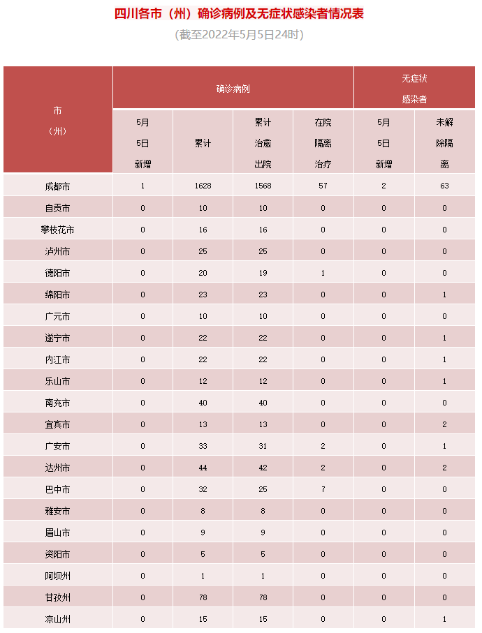 四川省新型冠状病毒肺炎疫情最新情况（5月6日发布）「相关图片」