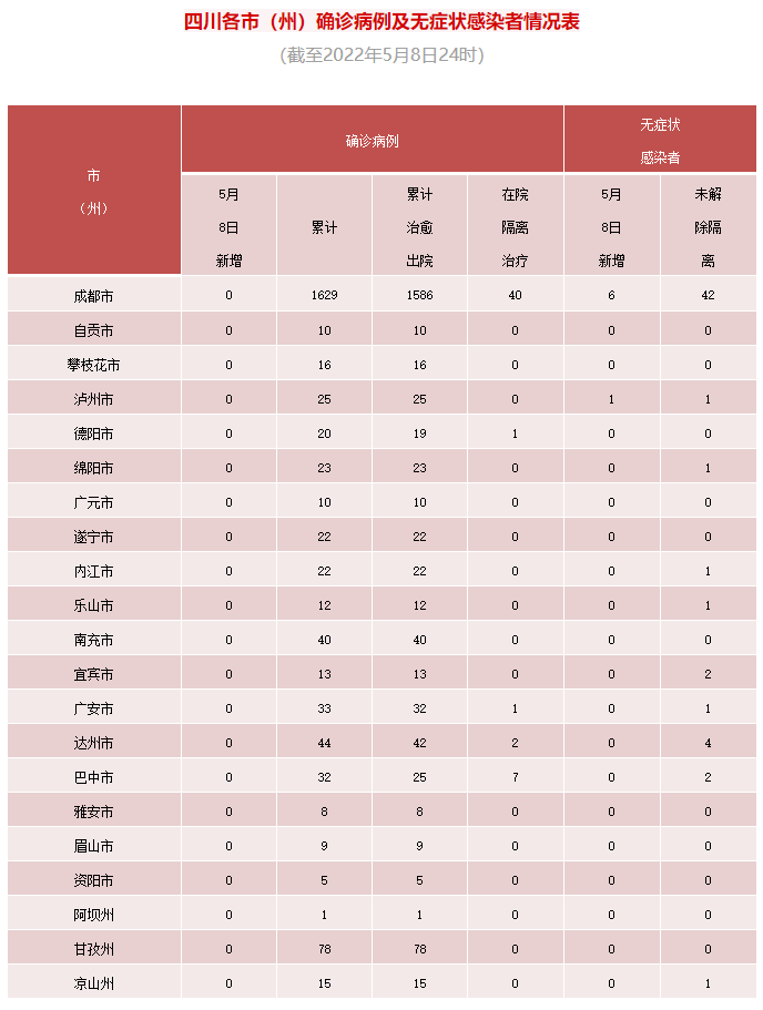 四川省新型冠状病毒肺炎疫情最新情况（5月9日发布）「相关图片」