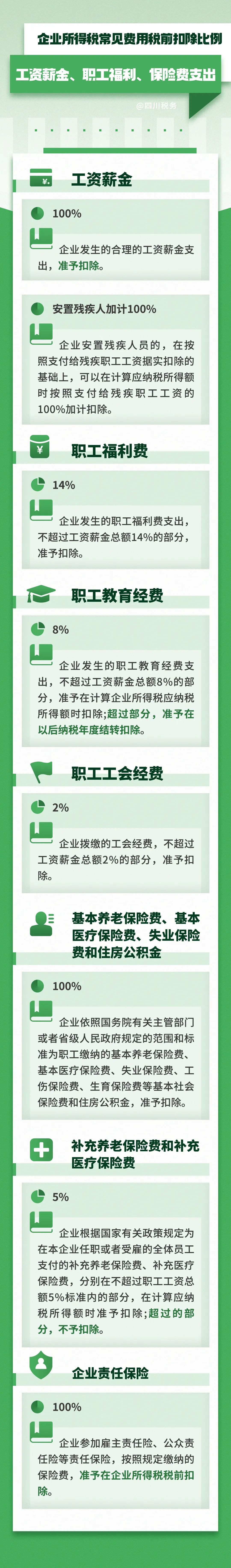 企业所得税常见费用税前扣除比例工资薪金职工福利等一图看懂