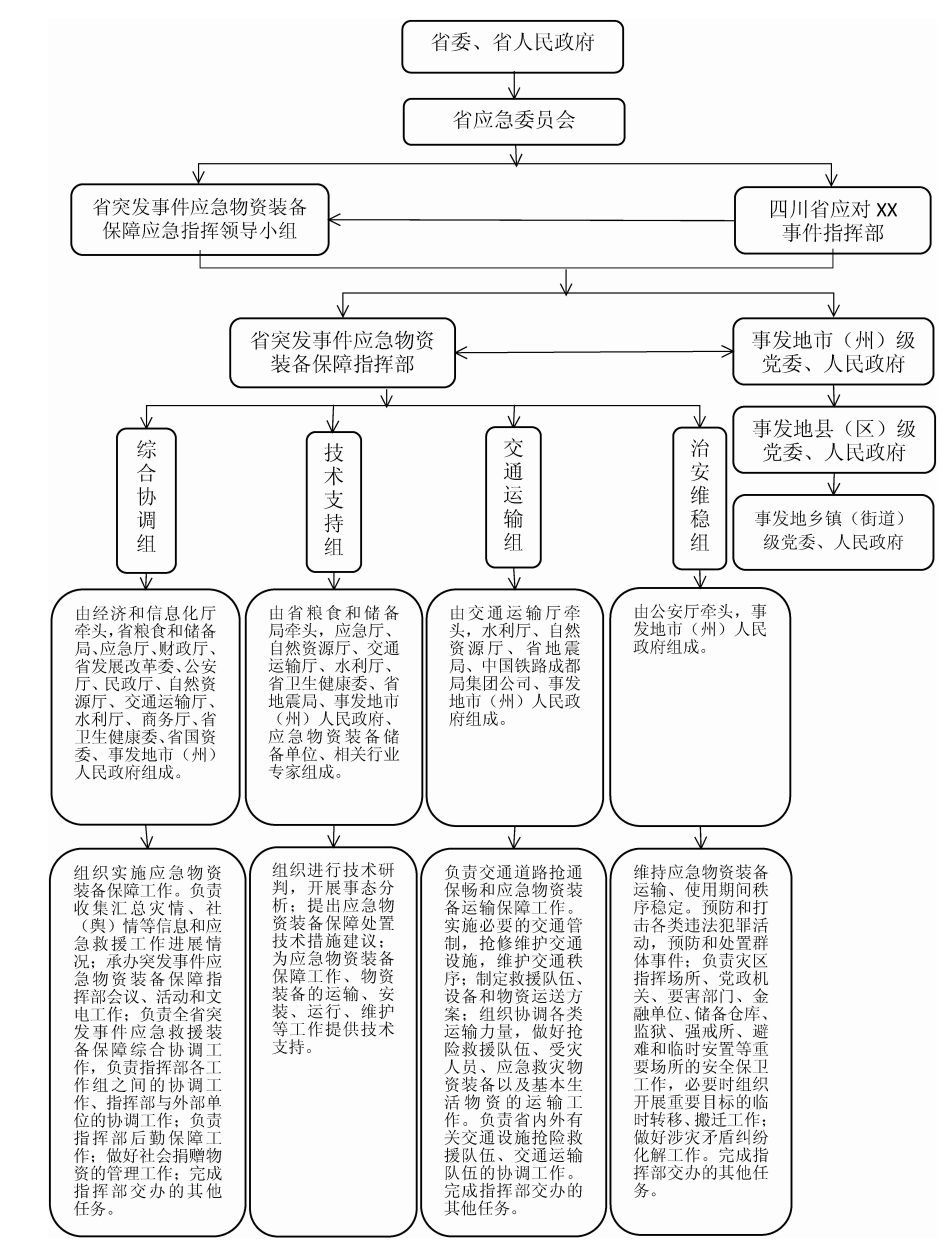 附录268四川省突发事件应急物资装备保障应急响应流程图