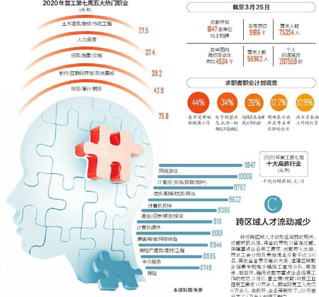 成都人才市场复苏 岗位需求排全国第五--