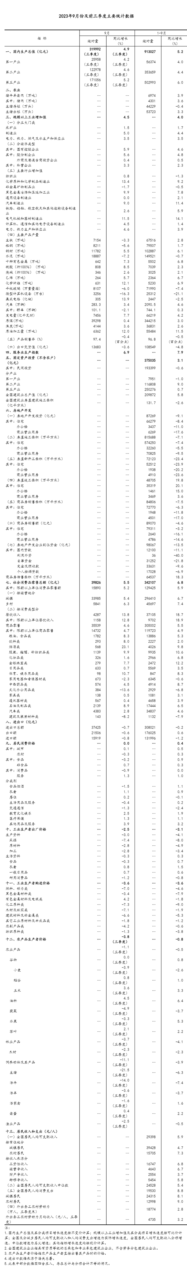 前三季度国民经济持续恢复向好 高质量发展稳步推进「相关图片」