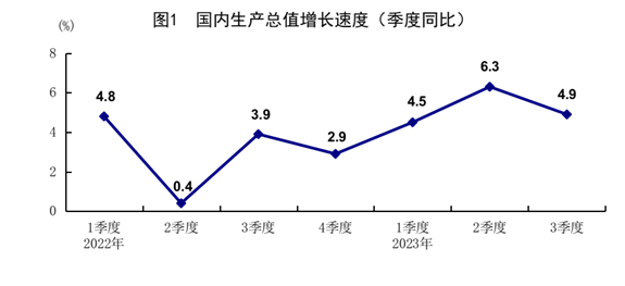 前三季度国民经济持续恢复向好 高质量发展稳步推进「相关图片」