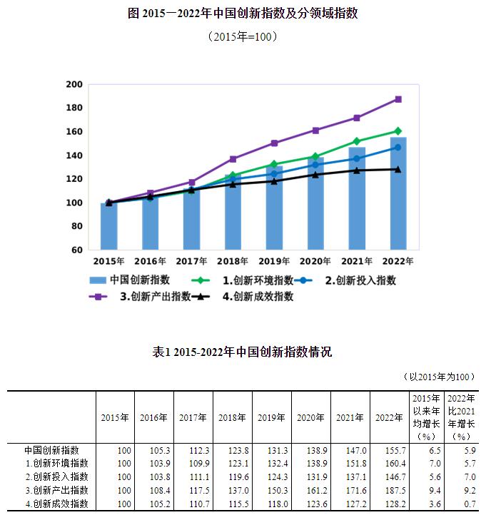 2022年中国创新指数比上年增长5.9%「相关图片」