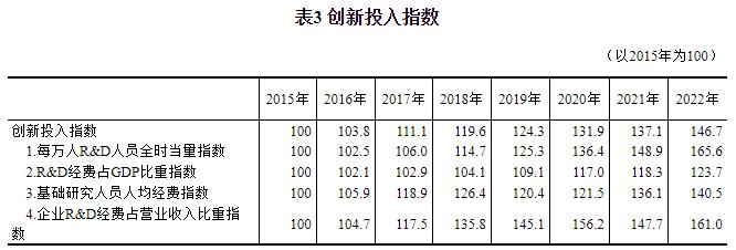 2022年中国创新指数比上年增长5.9%「相关图片」