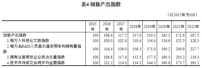 2022年中国创新指数比上年增长5.9%「相关图片」