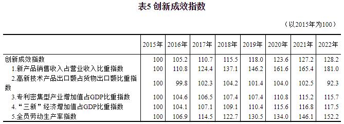 2022年中国创新指数比上年增长5.9%「相关图片」
