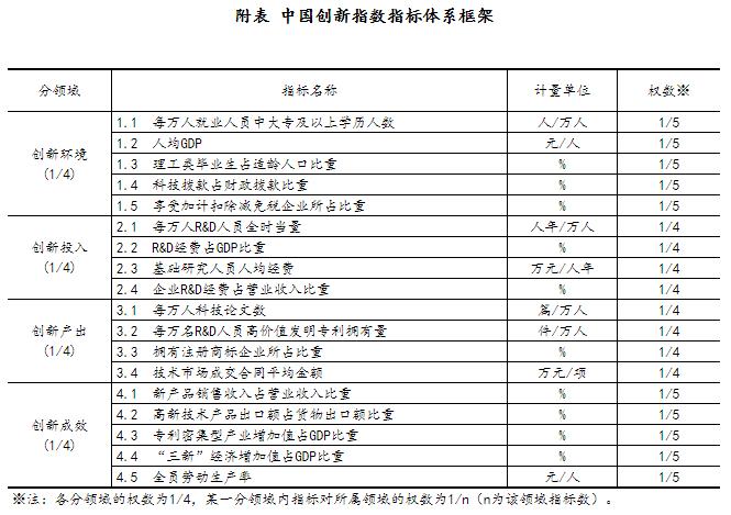 2022年中国创新指数比上年增长5.9%「相关图片」