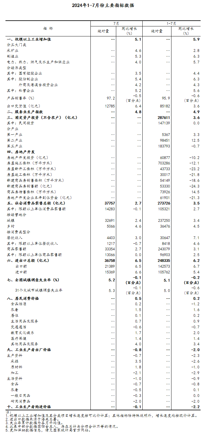 7月份国民经济运行总体平稳、稳中有进「相关图片」