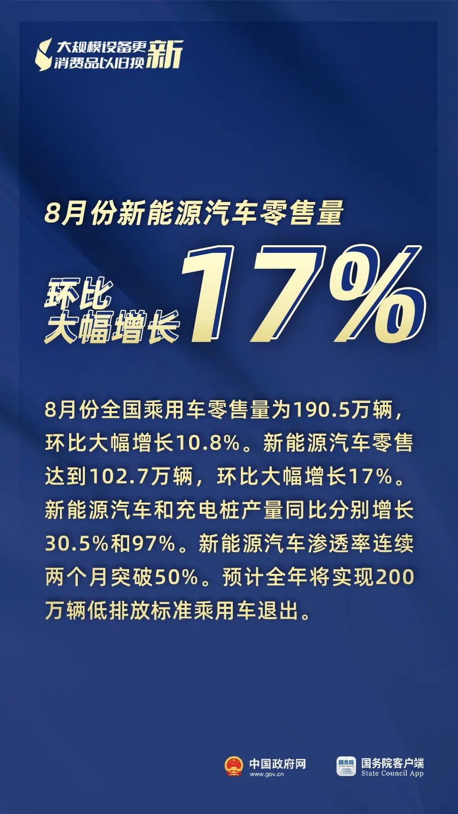 3000億元資金全面下達、8月新能源汽車零售量環(huán)比大幅增長17%「相關圖片」