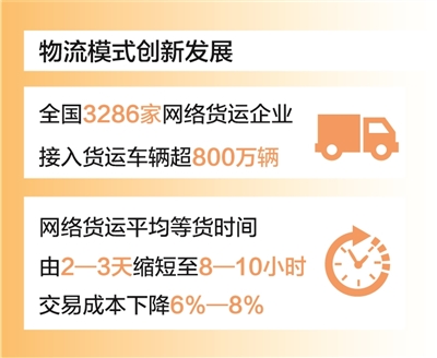 2025年全社会物流成本有望降低3000亿元
降本增效再加力 “流动中国”显活力「相关图片」