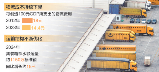2025年全社会物流成本有望降低3000亿元
降本增效再加力 “流动中国”显活力「相关图片」
