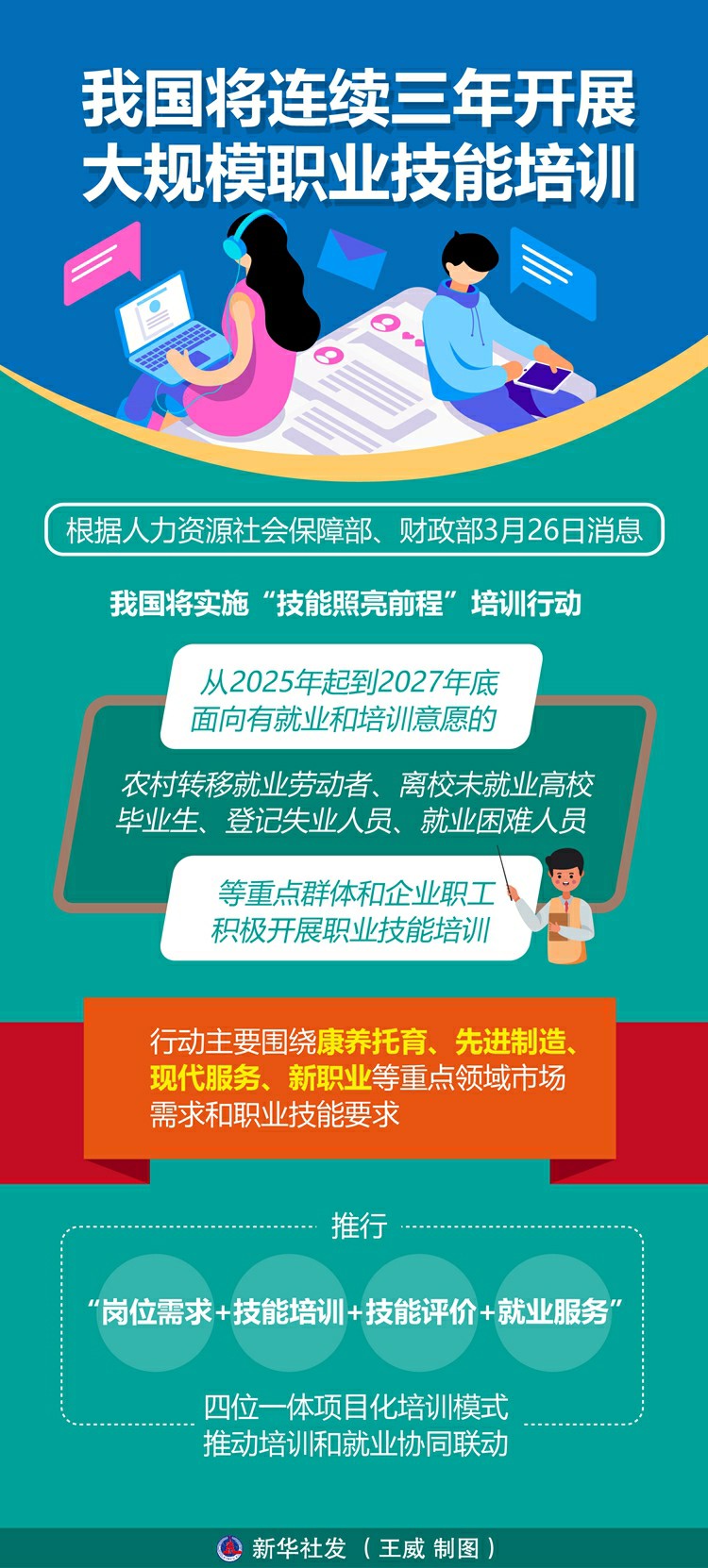 我國(guó)將連續(xù)三年開(kāi)展大規(guī)模職業(yè)技能培訓(xùn)「相關(guān)圖片」