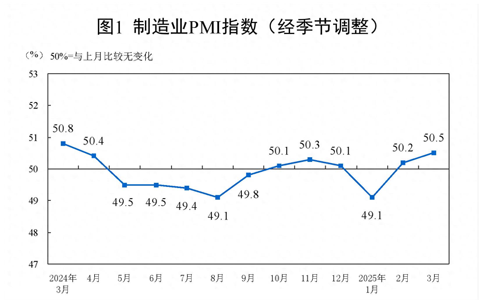 制造業(yè)PMI連續(xù)兩個月回升，經(jīng)濟日報：釋放經(jīng)濟向好向新積極信號丨頭條熱評「相關(guān)圖片」