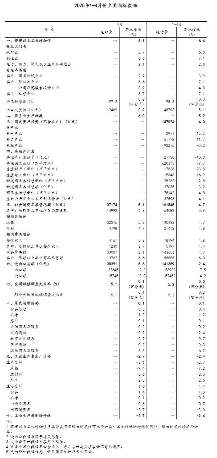 國(guó)家統(tǒng)計(jì)局：4月份國(guó)民經(jīng)濟(jì)頂住壓力穩(wěn)定增長(zhǎng)「相關(guān)圖片」