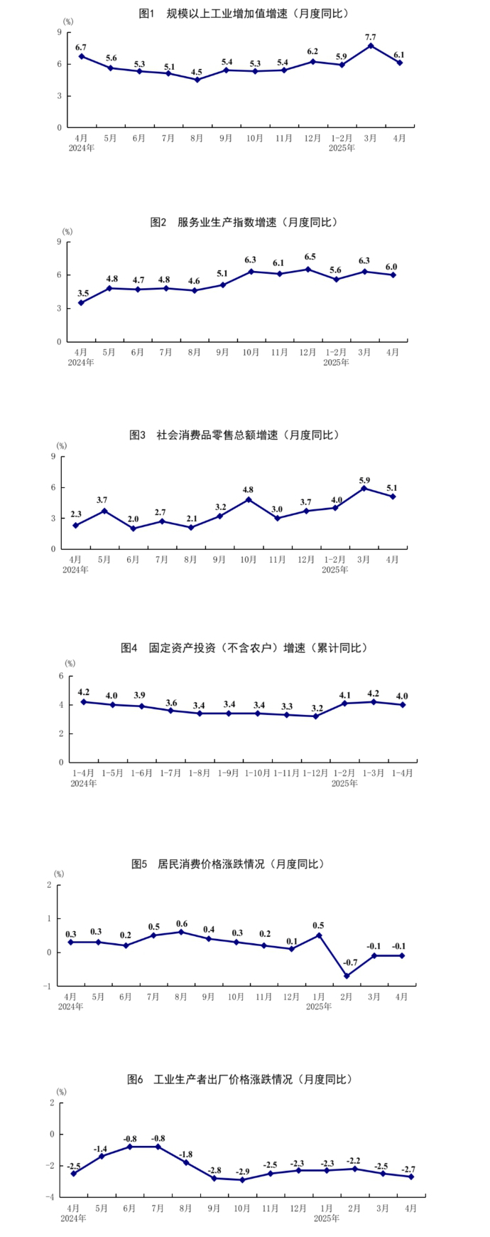 國(guó)家統(tǒng)計(jì)局：4月份國(guó)民經(jīng)濟(jì)頂住壓力穩(wěn)定增長(zhǎng)「相關(guān)圖片」