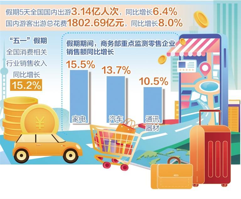 相关行业销售收入同比增长15.2%
——“五一”假期消费热力十足「相关图片」
