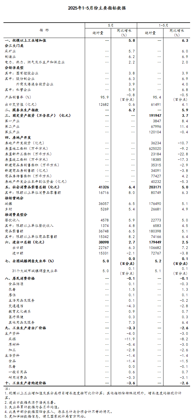 國(guó)家統(tǒng)計(jì)局：5月份國(guó)民經(jīng)濟(jì)運(yùn)行總體平穩(wěn)、穩(wěn)中有進(jìn)「相關(guān)圖片」