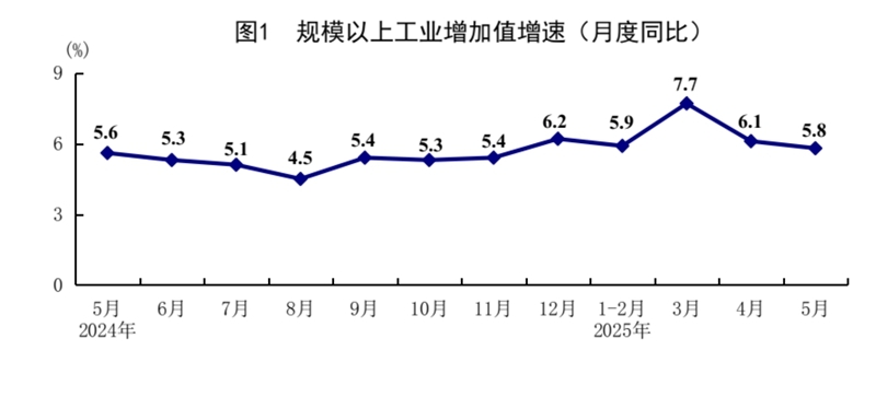 國(guó)家統(tǒng)計(jì)局：5月份國(guó)民經(jīng)濟(jì)運(yùn)行總體平穩(wěn)、穩(wěn)中有進(jìn)「相關(guān)圖片」