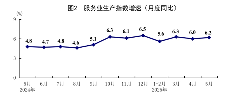 國(guó)家統(tǒng)計(jì)局：5月份國(guó)民經(jīng)濟(jì)運(yùn)行總體平穩(wěn)、穩(wěn)中有進(jìn)「相關(guān)圖片」