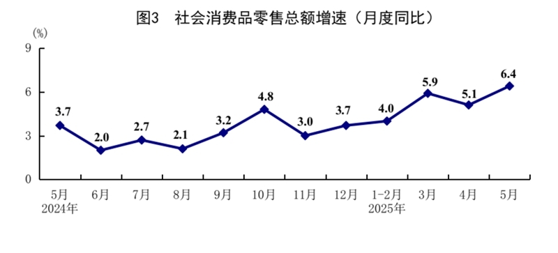 國(guó)家統(tǒng)計(jì)局：5月份國(guó)民經(jīng)濟(jì)運(yùn)行總體平穩(wěn)、穩(wěn)中有進(jìn)「相關(guān)圖片」