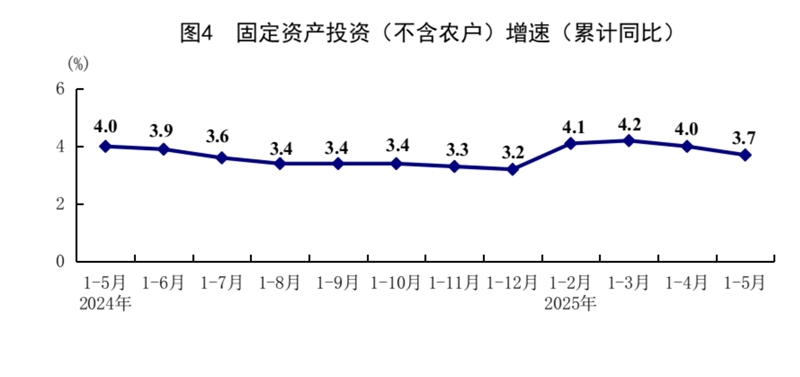 國(guó)家統(tǒng)計(jì)局：5月份國(guó)民經(jīng)濟(jì)運(yùn)行總體平穩(wěn)、穩(wěn)中有進(jìn)「相關(guān)圖片」