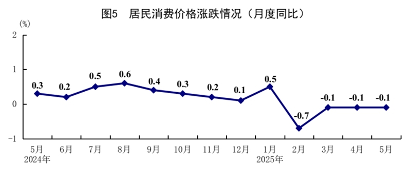 國(guó)家統(tǒng)計(jì)局：5月份國(guó)民經(jīng)濟(jì)運(yùn)行總體平穩(wěn)、穩(wěn)中有進(jìn)「相關(guān)圖片」