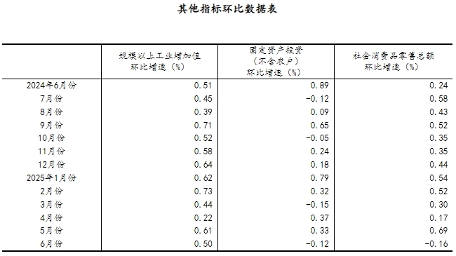 上半年国民经济迎难而上、稳中向好「相关图片」