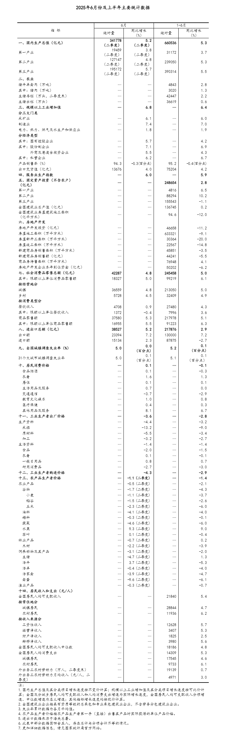 上半年国民经济迎难而上、稳中向好「相关图片」