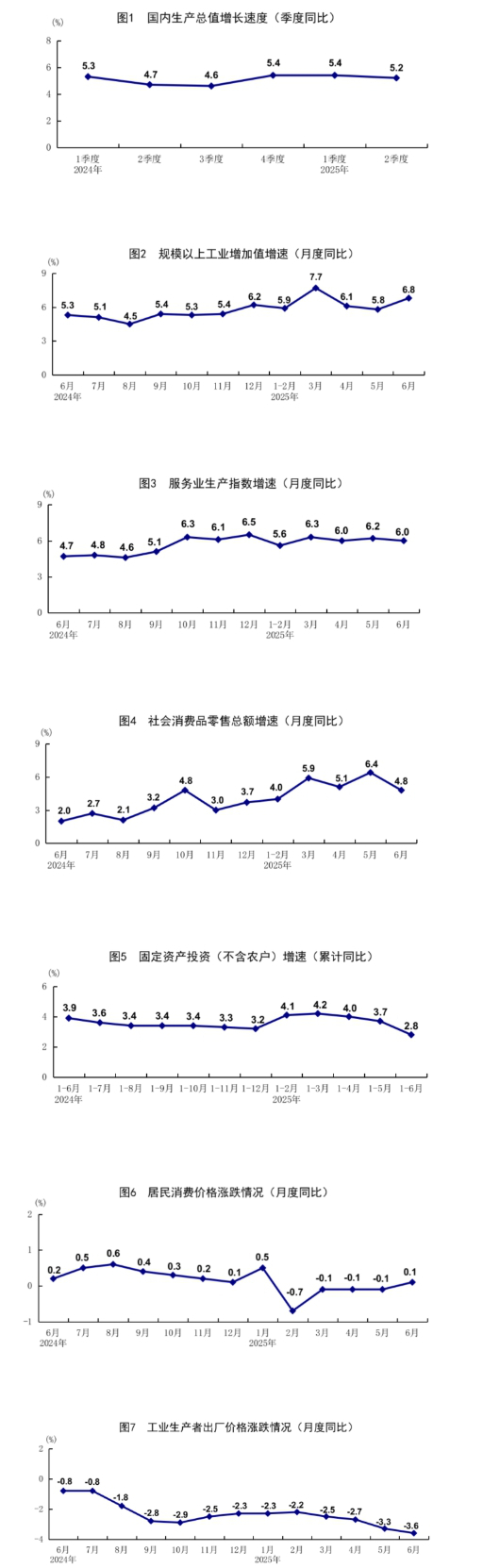 上半年国民经济迎难而上、稳中向好「相关图片」